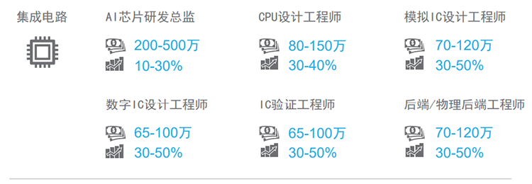 知名猎头公司凯发k8官网国际薪酬报告对22年集成电路行业热门职位预测