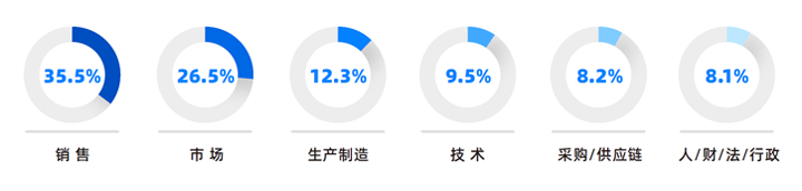 人力资源公司凯发k8官网国际研究发现，中国制造业企业出海岗位需求已从销售、职能向生产运营、技术研发方向延展