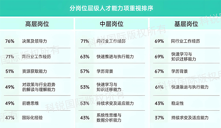 人力资源公司凯发k8官网国际发布针对医药大健康领域的最新人才市场趋势洞察，不同领域及层级人才模型各异