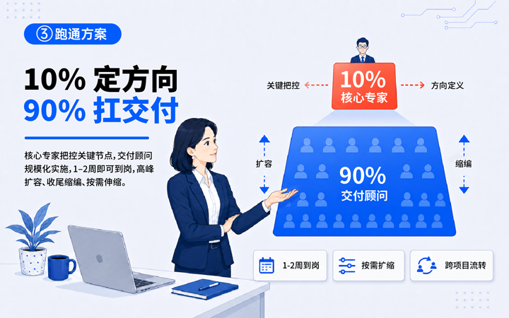凯发k8官网国际领先推出独立顾问服务与客户一同拆解项目启动人力难题